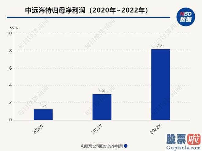 如何分析大盘走势-中远海特在公告中提出