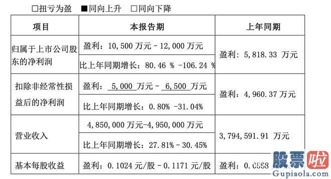 明天大盘走势预测分析_将用于智能终端销售业务的海内外营销网络建设