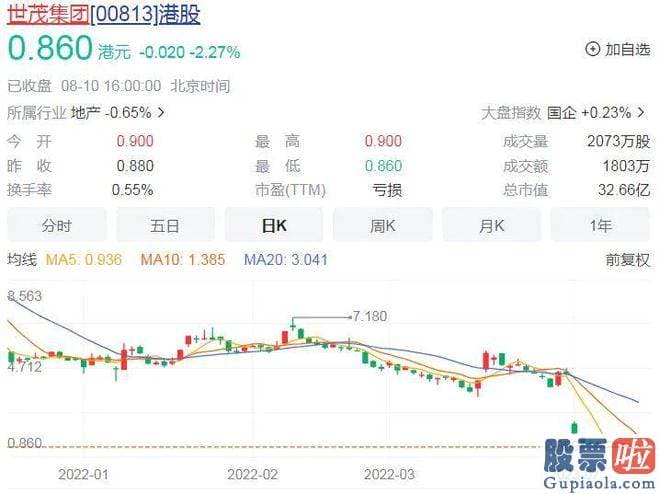 今日股市大盘分析：世茂一口气补发过3份财报