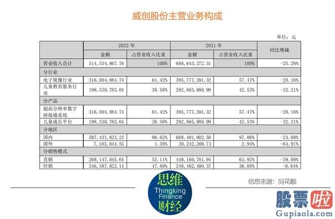 预测明天大盘走势分析-威创股份目前的主营业务是超高分辨率数字拼接墙系统业务VW业务和儿童成长平台业务