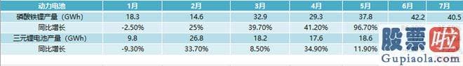 今日大盘走势预测 磷酸铁锂电池的产量和装车量分别达到40.5GWh和21.7GWh