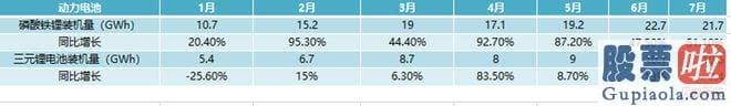 今日大盘走势预测 磷酸铁锂电池的产量和装车量分别达到40.5GWh和21.7GWh