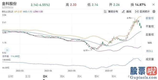 明天股市大盘行情预测：让金科临时躲过了退市大劫