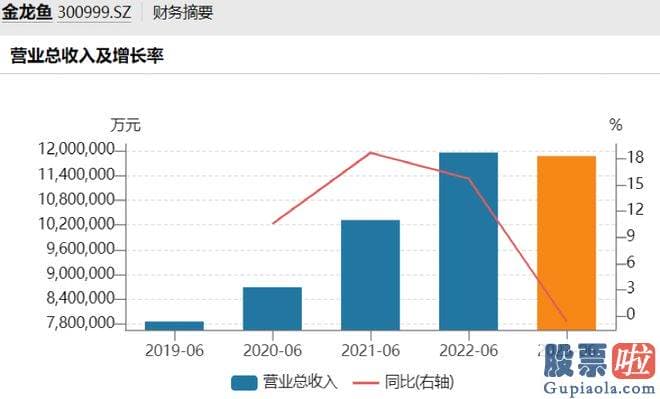 今日大盘解析点评28：金龙鱼的股价为41.2元