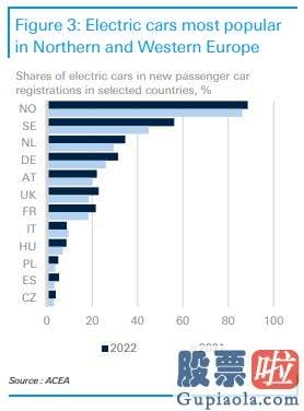 周一大盘预测_在2022年的汽车总销量中电动汽车所占的销售市场份额贴近28%