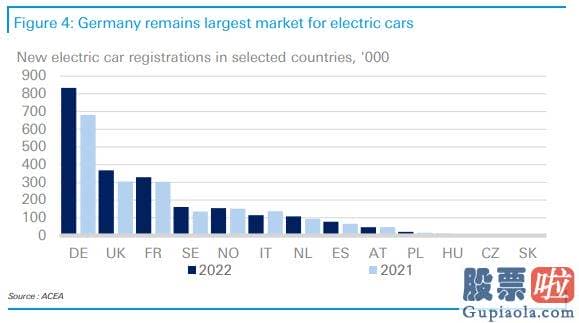 周一大盘预测_在2022年的汽车总销量中电动汽车所占的销售市场份额贴近28%