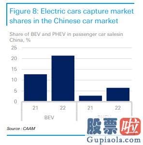 周一大盘预测_在2022年的汽车总销量中电动汽车所占的销售市场份额贴近28%