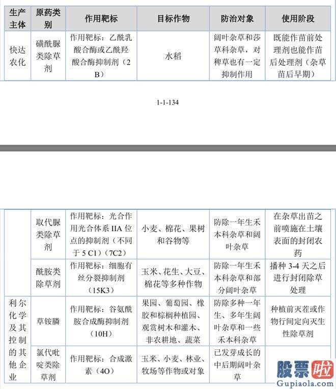 上证指数大盘趋势分析-快达农化与利尔化学存有同业竞争