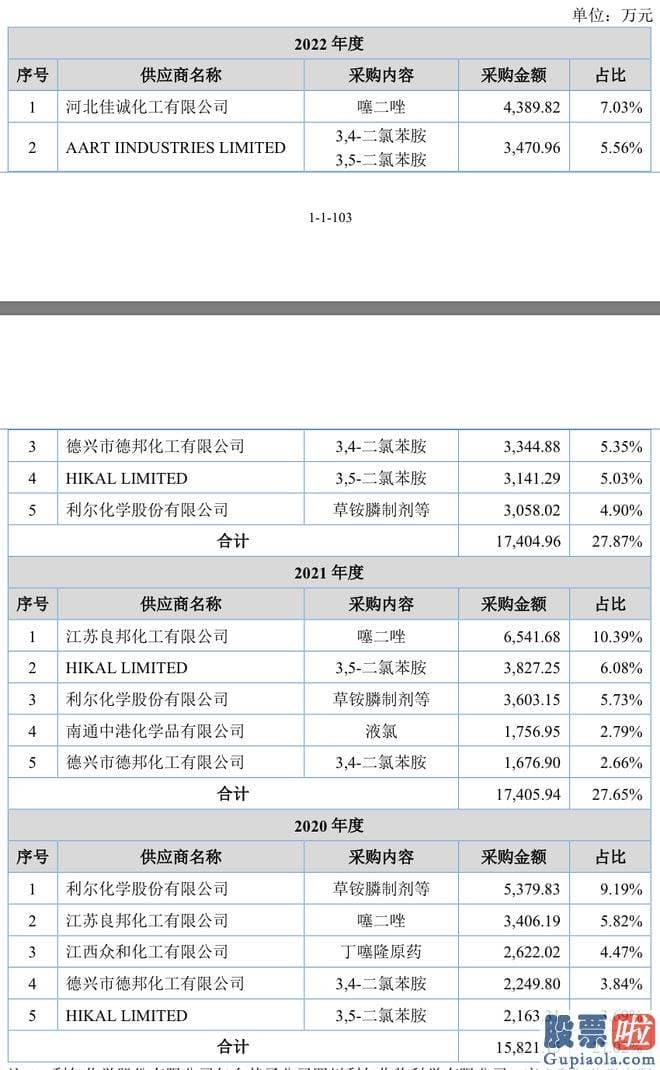 上证指数大盘趋势分析-快达农化与利尔化学存有同业竞争