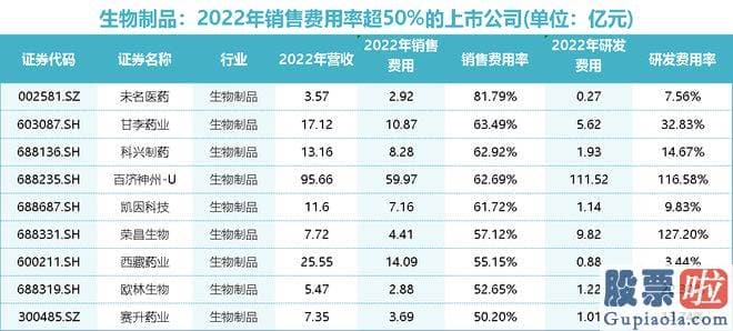 今日大盘分析走势图  销售花费的高低与医疗腐败不能直接画等号