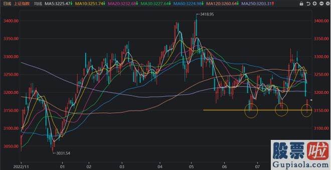 今天大盘走势预测分析：上证指数近2个月以来3次触及或跌破3150点大关