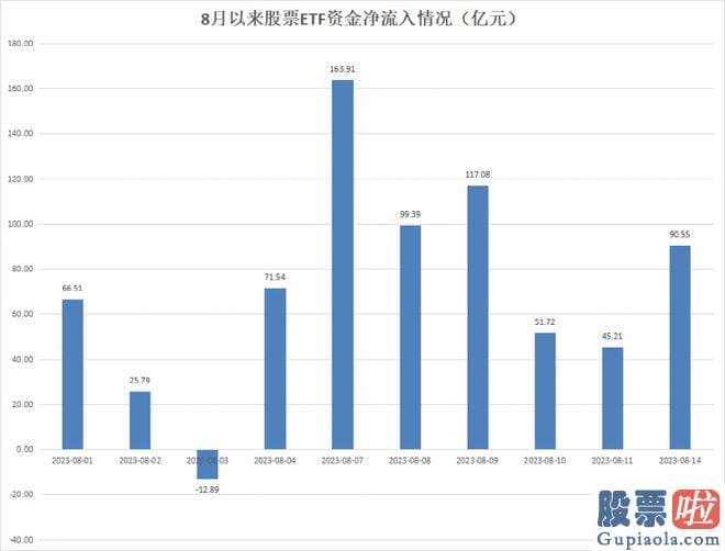 大盘分析与操作记录 宽基ETF依然是最近销售市场青睐的对象