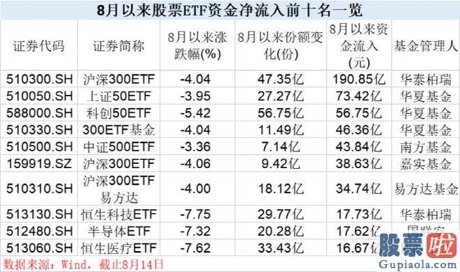 大盘分析与操作记录 宽基ETF依然是最近销售市场青睐的对象