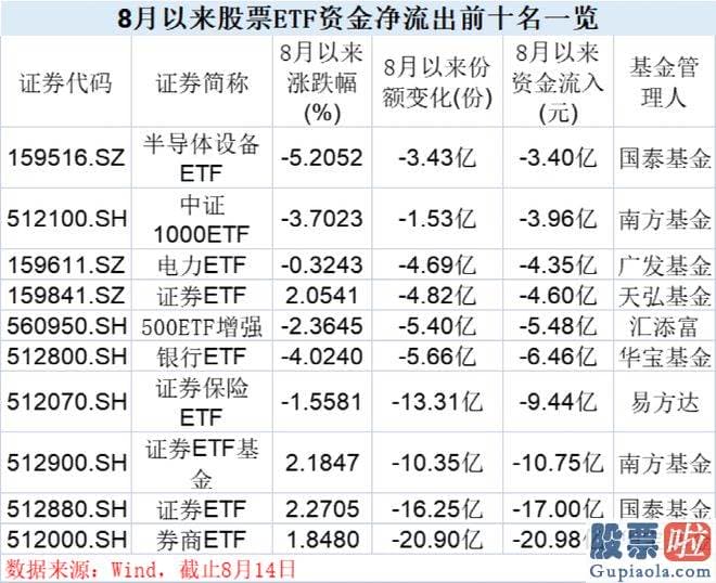 大盘分析与操作记录 宽基ETF依然是最近销售市场青睐的对象