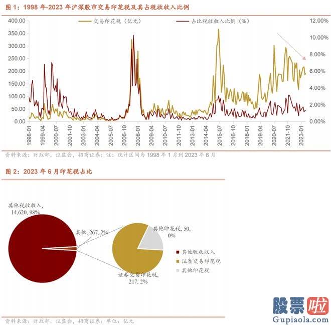 今日大盘分析图_招商证券公布的交易端股票印花税专题钻研显示