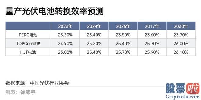 股票大盘行情分析怎么看-光伏制造的成本通过完善生产工艺