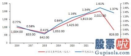 炒股大盘分析：作为小税种