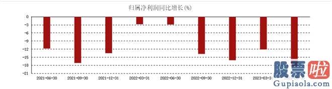 上周股票大盘分析 桃李面包的销售花费