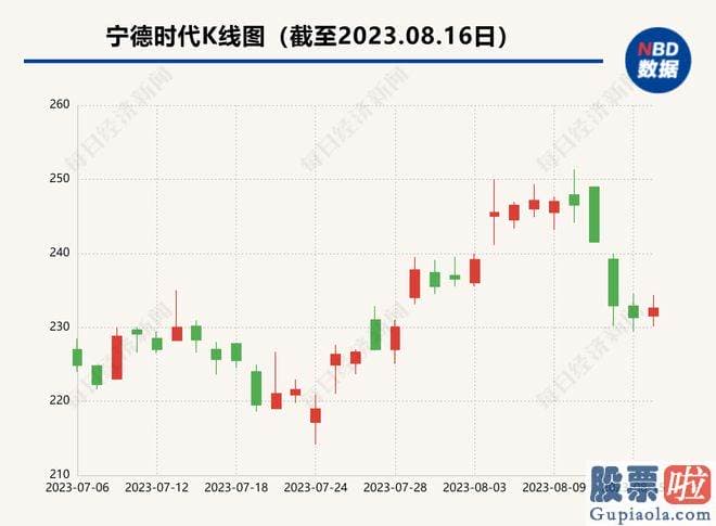 今日股票大盘分析行情_宁德时代表达