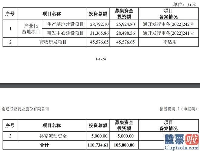 大盘行情分析要点-联亚药业由中金公司保荐