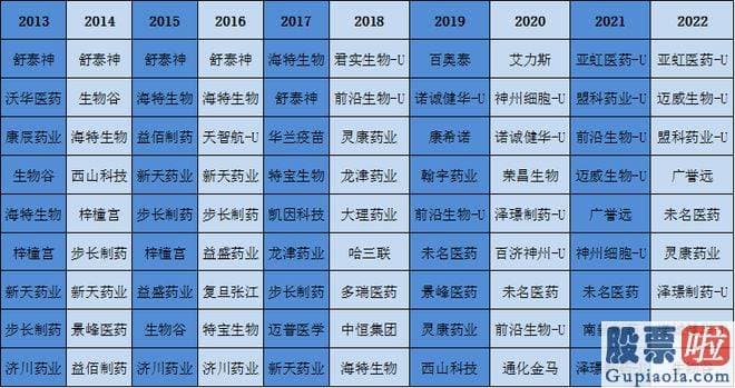 怎么样分析大盘_400多家药企中