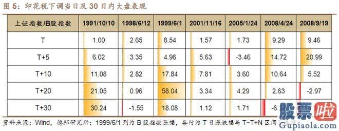 今日股市大盘预测：从1990年至今