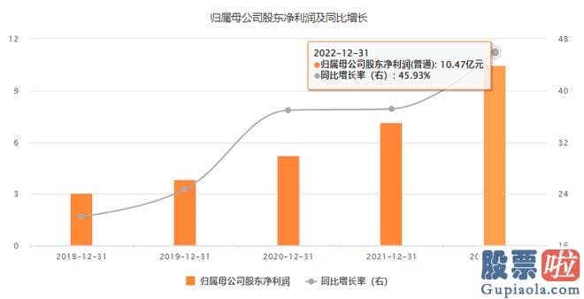 机构预测大盘走势多少点 不久前刚公布了2023年半年度业绩预告