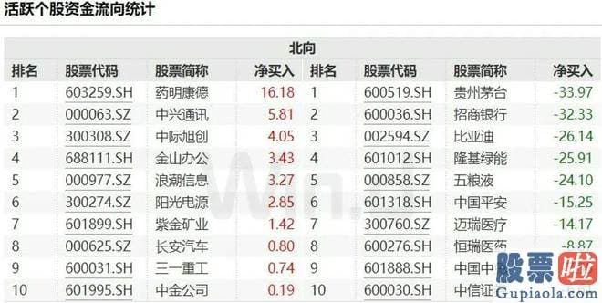 股市大盘分析岑北南_本月合计净流出430.55亿元