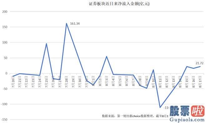 今日大盘指数分析-证券版块近来交投活泼