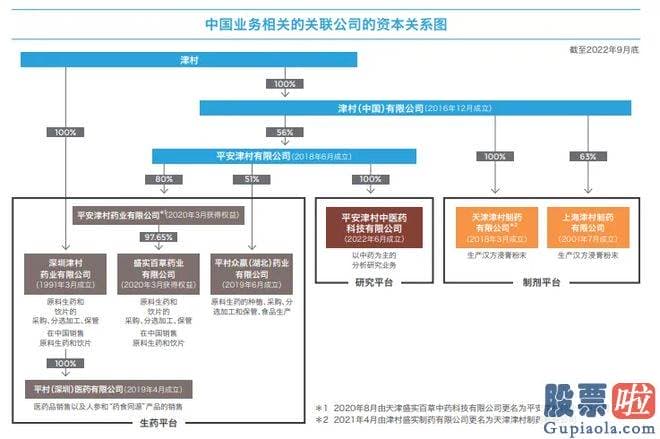 上证指数大盘趋势分析：而是通过津村同平安集团在中国的合资公司平安津村