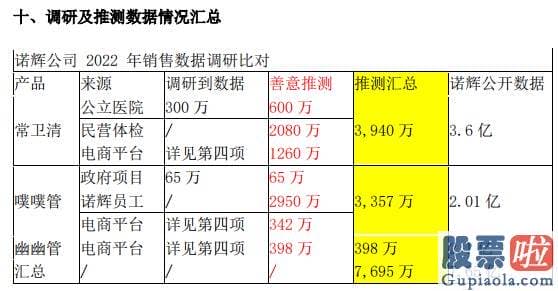 经传大盘分析指标 诺辉健康首先指出