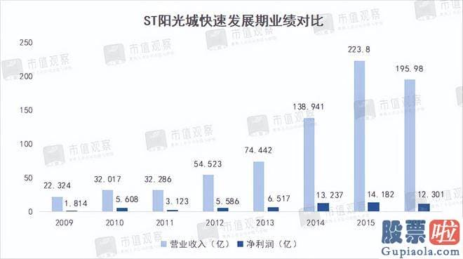 怎么预测大盘-阳光城销售额从2亿一路猛涨至2000多亿