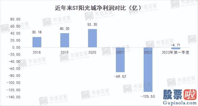 怎么预测大盘-阳光城销售额从2亿一路猛涨至2000多亿