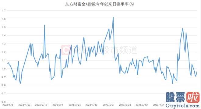 怎么预测大盘涨跌-东方财富全A指数近十年周度日均换手率