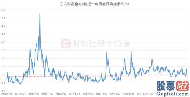 怎么预测大盘涨跌-东方财富全A指数近十年周度日均换手率