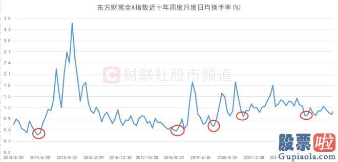 怎么预测大盘涨跌-东方财富全A指数近十年周度日均换手率