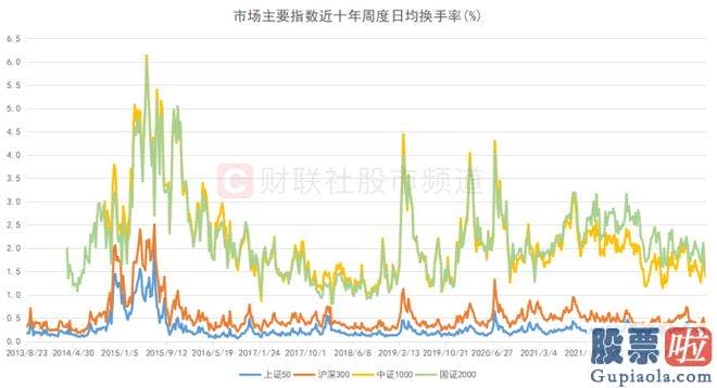 怎么预测大盘涨跌-东方财富全A指数近十年周度日均换手率