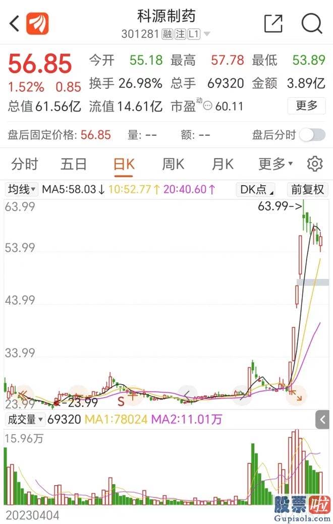 最近几月股市大盘分析-科源制药公布的2023年半年报显示