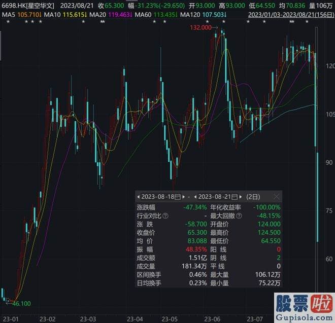 大盘走势如何分析：港股上市公司星空华文上周五