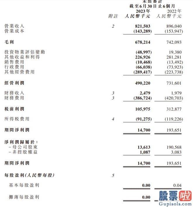 今日大盘指数预测：SOHO中国公布了2023年中期业绩公告