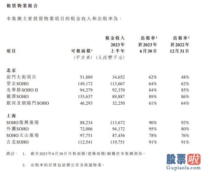 今日大盘指数预测：SOHO中国公布了2023年中期业绩公告