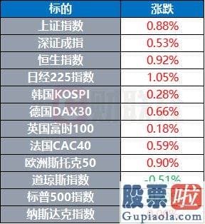 股市大盘走势分析_纳斯达克中国金龙指数跌0.55%