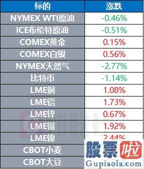 股市大盘走势分析_纳斯达克中国金龙指数跌0.55%