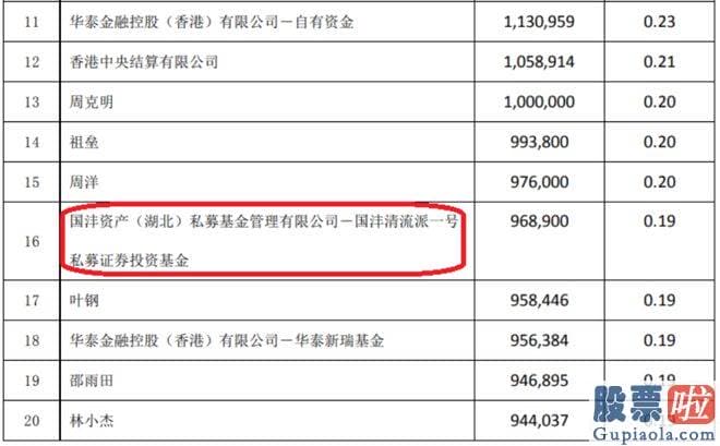 明日股票大盘行情分析：2023年上半年取得私募最高收益的国沣清流派一号