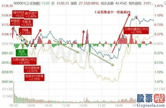 今日股评大盘分析_北向资金加仓方面关键聚合在受益于AI产业进展的股票