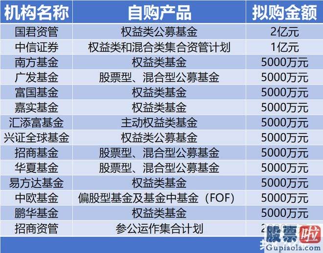 今日大盘行情分析 就不断有基金或券商资管传出重金投资自家产品的消息