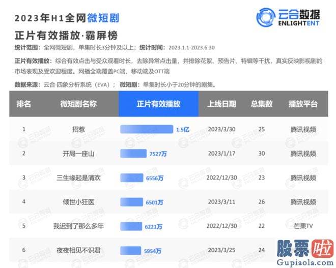 房地产股票大盘分析 短剧也愈来愈被主流销售市场认可