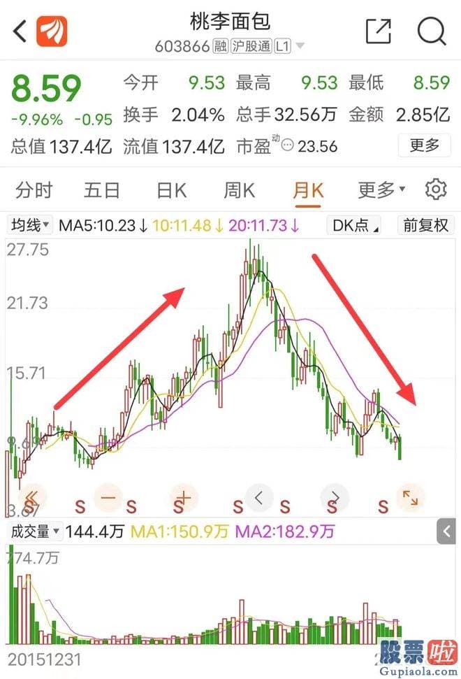 怎样分析股票大盘_刚刚公布的半年报业绩再次同比下滑18%