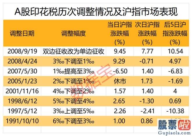 今日大盘上证指数分析 中国股票交易印花税调整关键内容涉及税率高低和征收方式两个层面