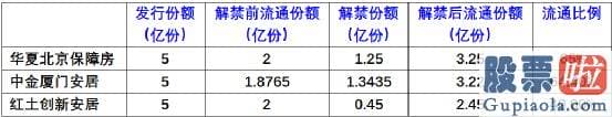 今日大盘走势预测最新_近日这三只首批保租房REITs均公布熟悉除限售的公告